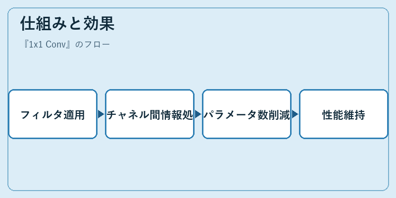 仕組みと効果
