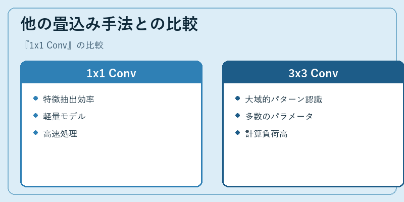 他の畳込み手法との比較