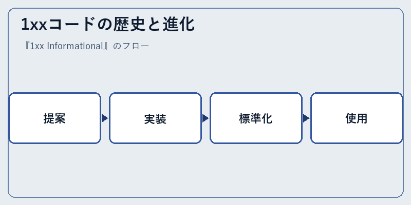 1xxコードの歴史と進化