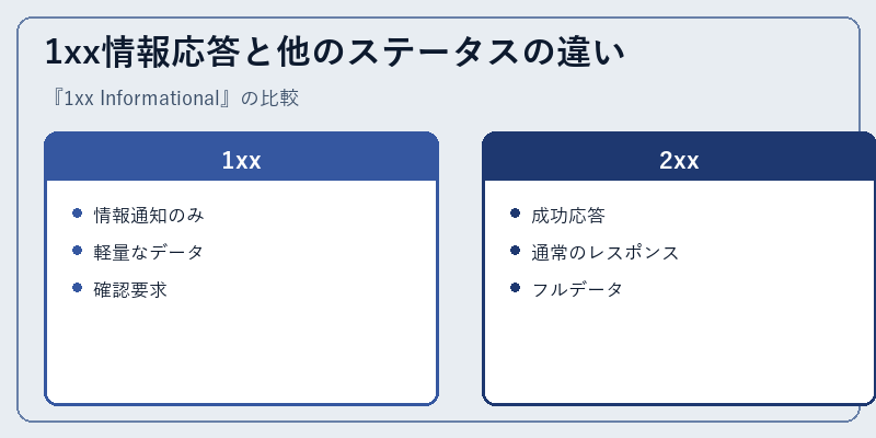 1xx情報応答と他のステータスの違い