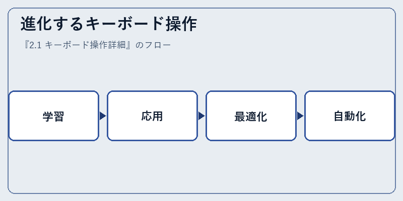 進化するキーボード操作