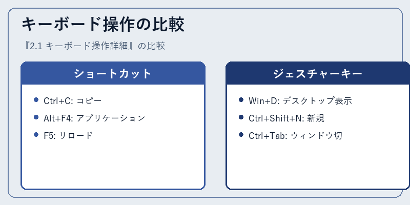 キーボード操作の比較