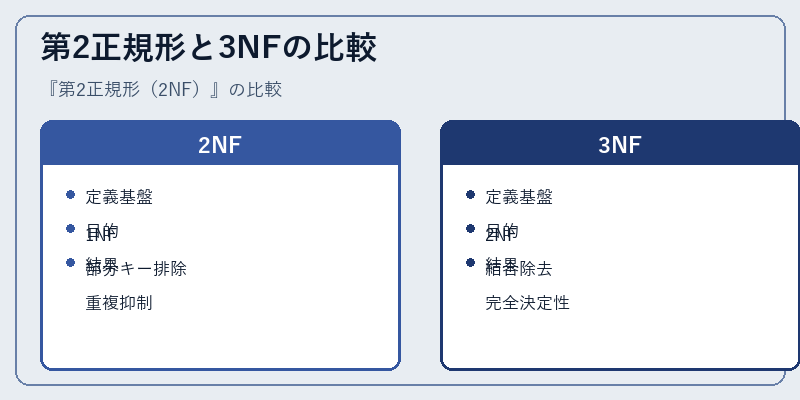 第2正規形と3NFの比較