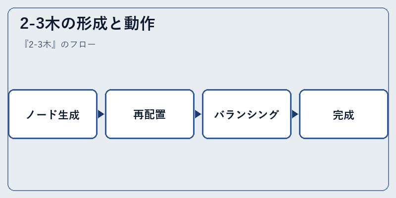 2-3木の形成と動作
