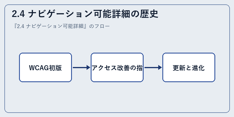 2.4 ナビゲーション可能詳細の歴史