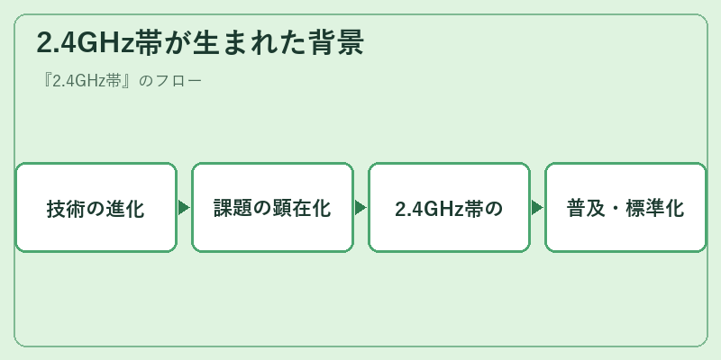 2.4GHz帯が生まれた背景
