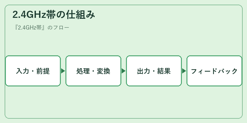 2.4GHz帯の仕組み