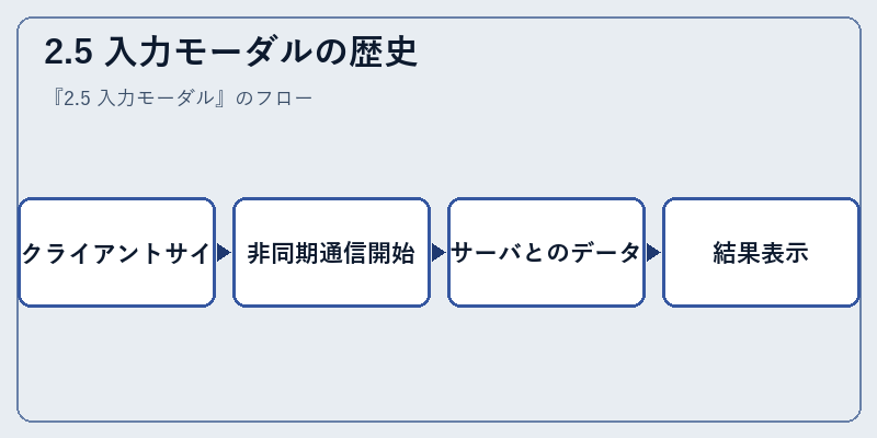 2.5 入力モーダルの歴史