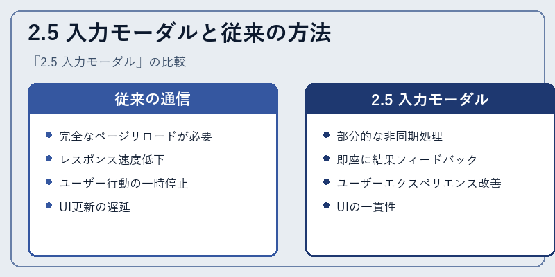 2.5 入力モーダルと従来の方法