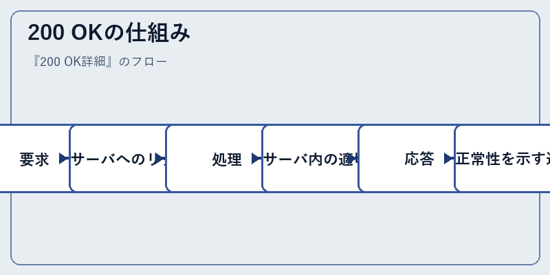 200 OKの仕組み