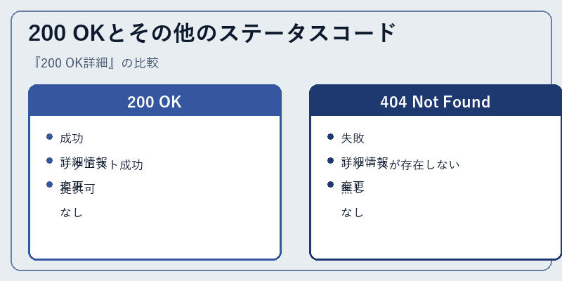 200 OKとその他のステータスコード