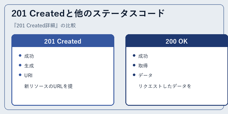 201 Createdと他のステータスコード