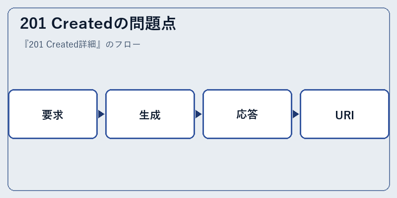 201 Createdの問題点