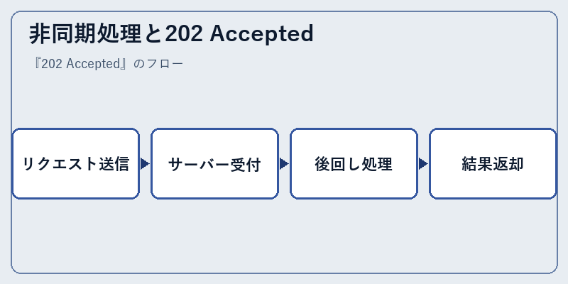 非同期処理と202 Accepted