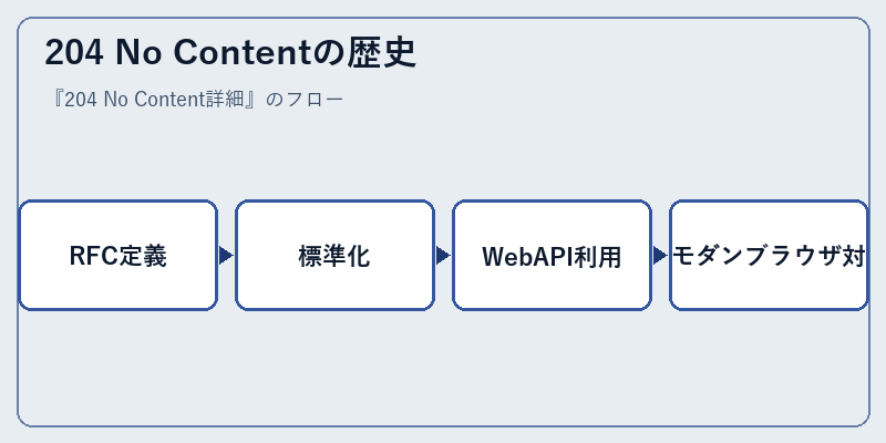 204 No Contentの歴史