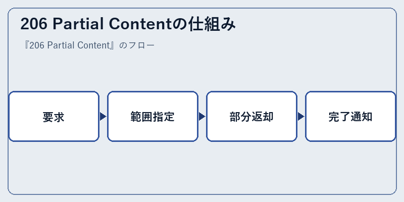206 Partial Contentの仕組み