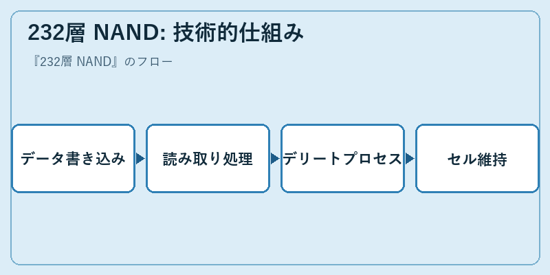 232層 NAND: 技術的仕組み