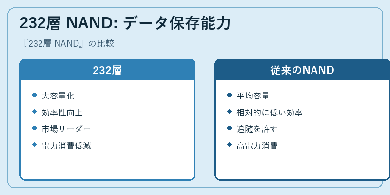 232層 NAND: データ保存能力