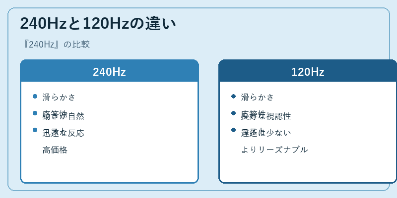 240Hzと120Hzの違い