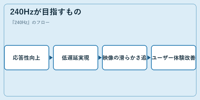 240Hzが目指すもの