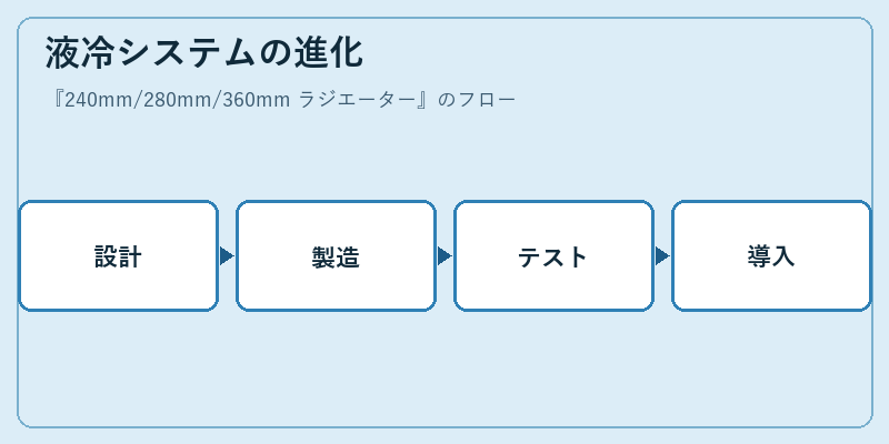 液冷システムの進化