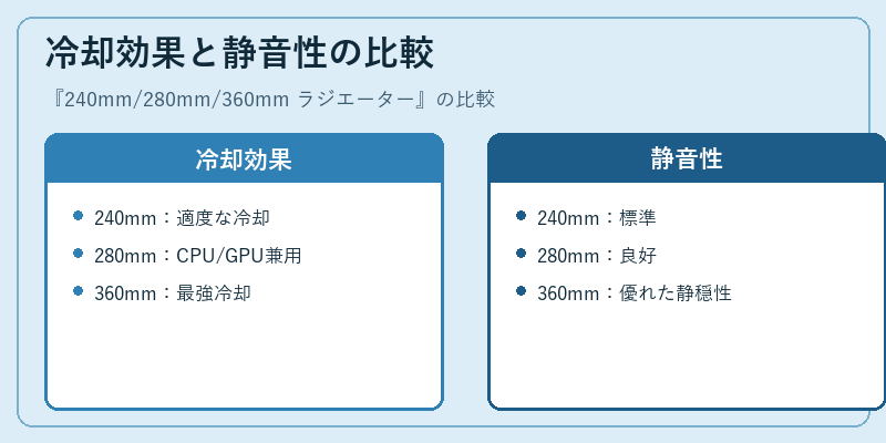冷却効果と静音性の比較