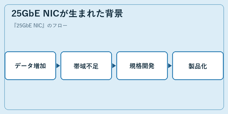 25GbE NICが生まれた背景