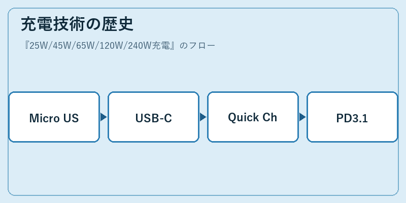充電技術の歴史