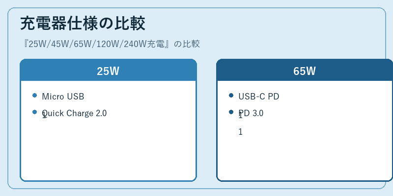 充電器仕様の比較