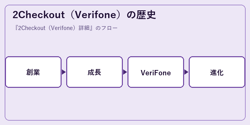 2Checkout(Verifone)の歴史