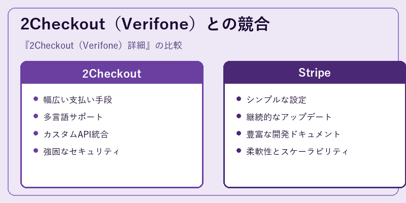 2Checkout(Verifone)との競合