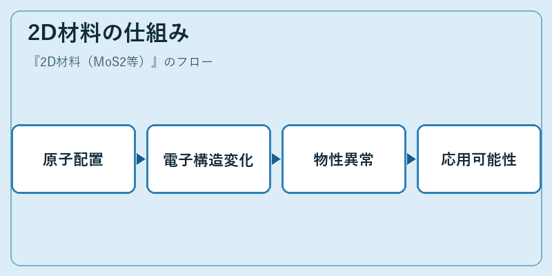 2D材料の仕組み