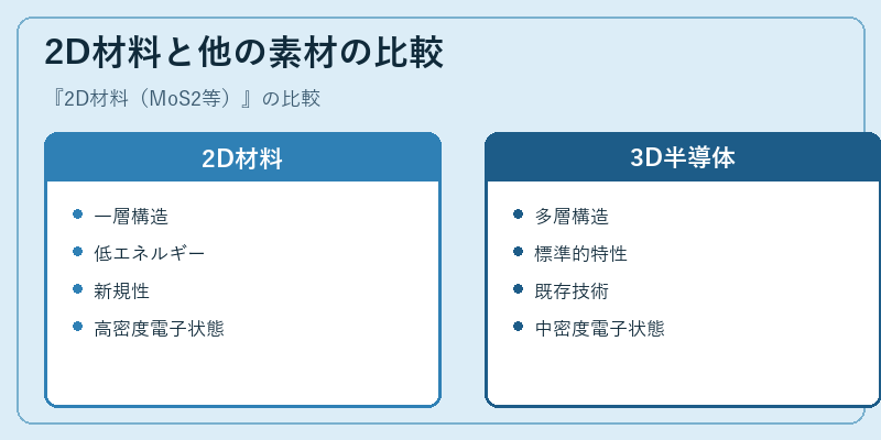2D材料と他の素材の比較