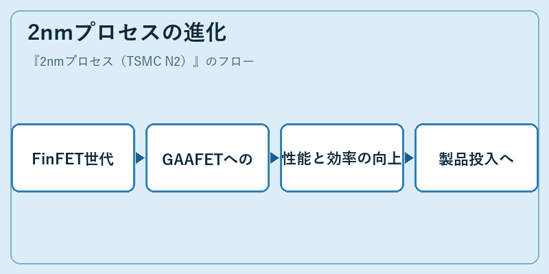 2nmプロセスの進化