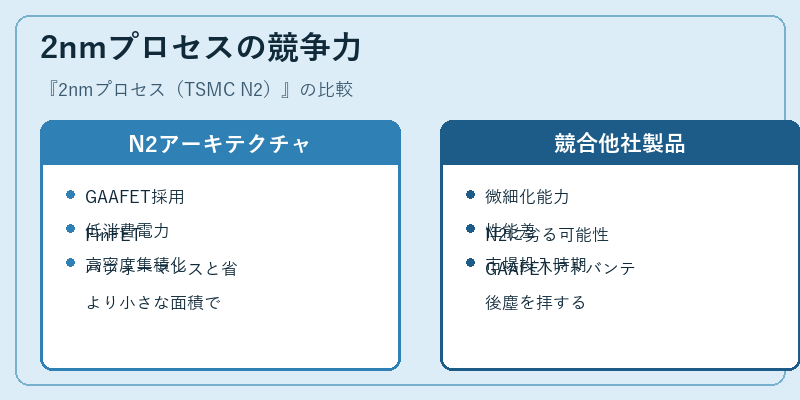 2nmプロセスの競争力