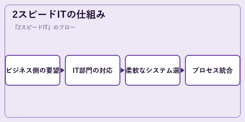 2スピードITの仕組み