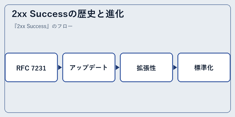 2xx Successの歴史と進化