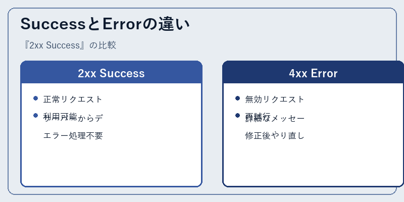 SuccessとErrorの違い