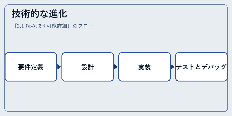 技術的な進化