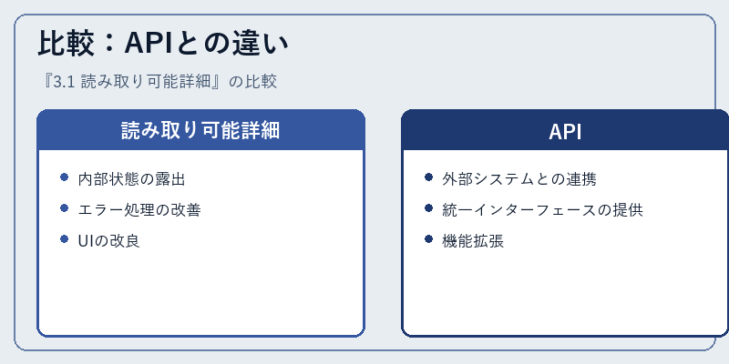 比較：APIとの違い
