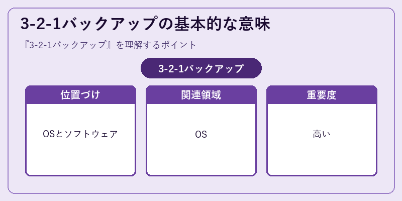 3-2-1バックアップの基本的な意味