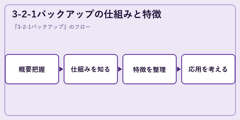 3-2-1バックアップの仕組みと特徴