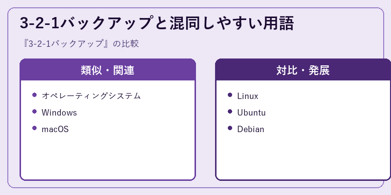 3-2-1バックアップと混同しやすい用語