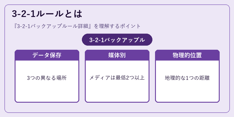 3-2-1ルールとは