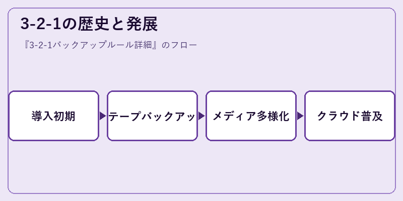 3-2-1の歴史と発展
