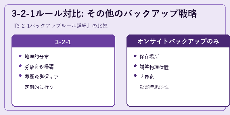 3-2-1ルール対比: その他のバックアップ戦略