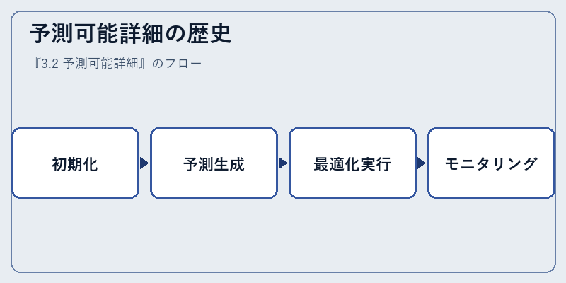 予測可能詳細の歴史