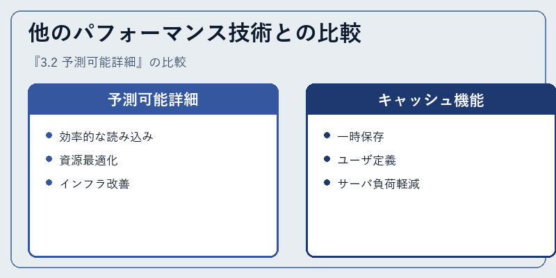 他のパフォーマンス技術との比較