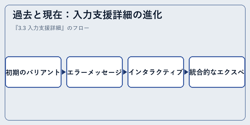 過去と現在：入力支援詳細の進化