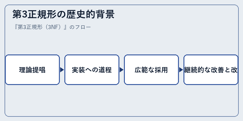 第3正規形の歴史的背景
